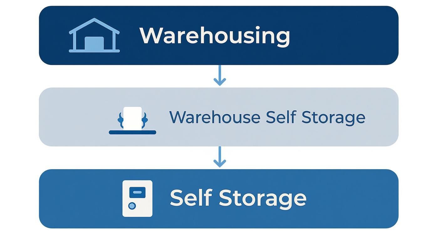 Infographic showing the hierarchy of storage types, with warehousing at the top, warehouse self storage in the middle, and traditional self storage at the bottom.