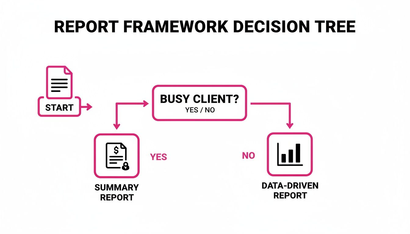 A decision tree flowchart showing report framework options: Summary Report for busy clients, Data-Driven Report otherwise.