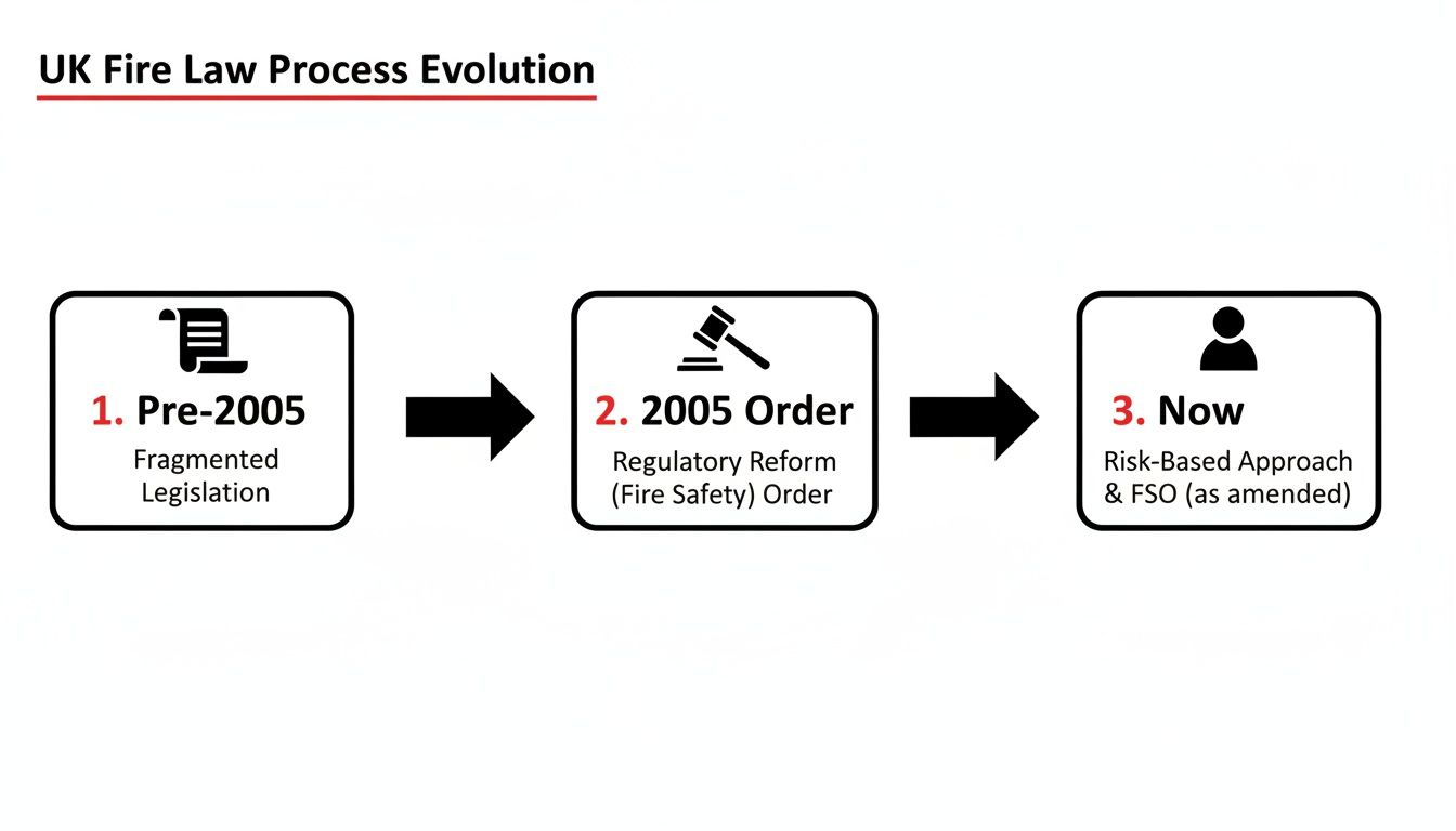Timeline showing the evolution of UK fire safety law from fragmented legislation to a risk-based approach.