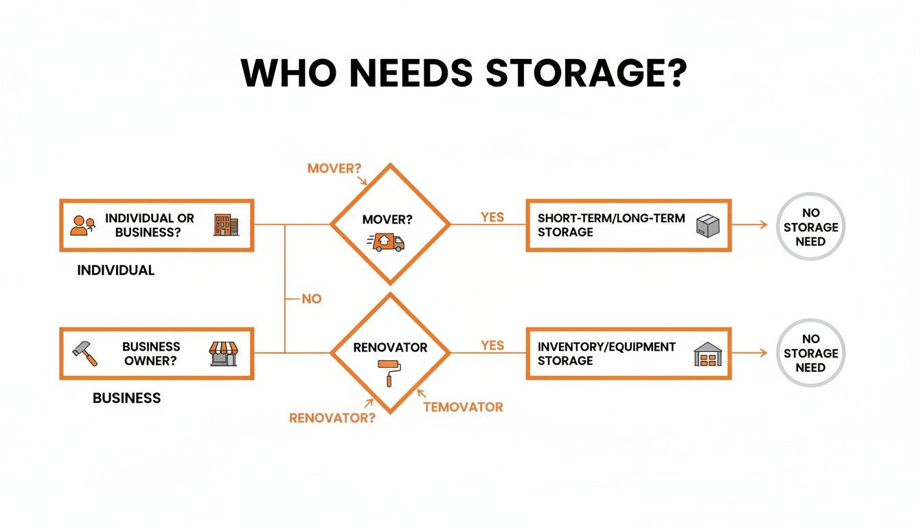 A flowchart titled 'Who needs storage?' categorizing needs for individuals (movers) and businesses (renovators).