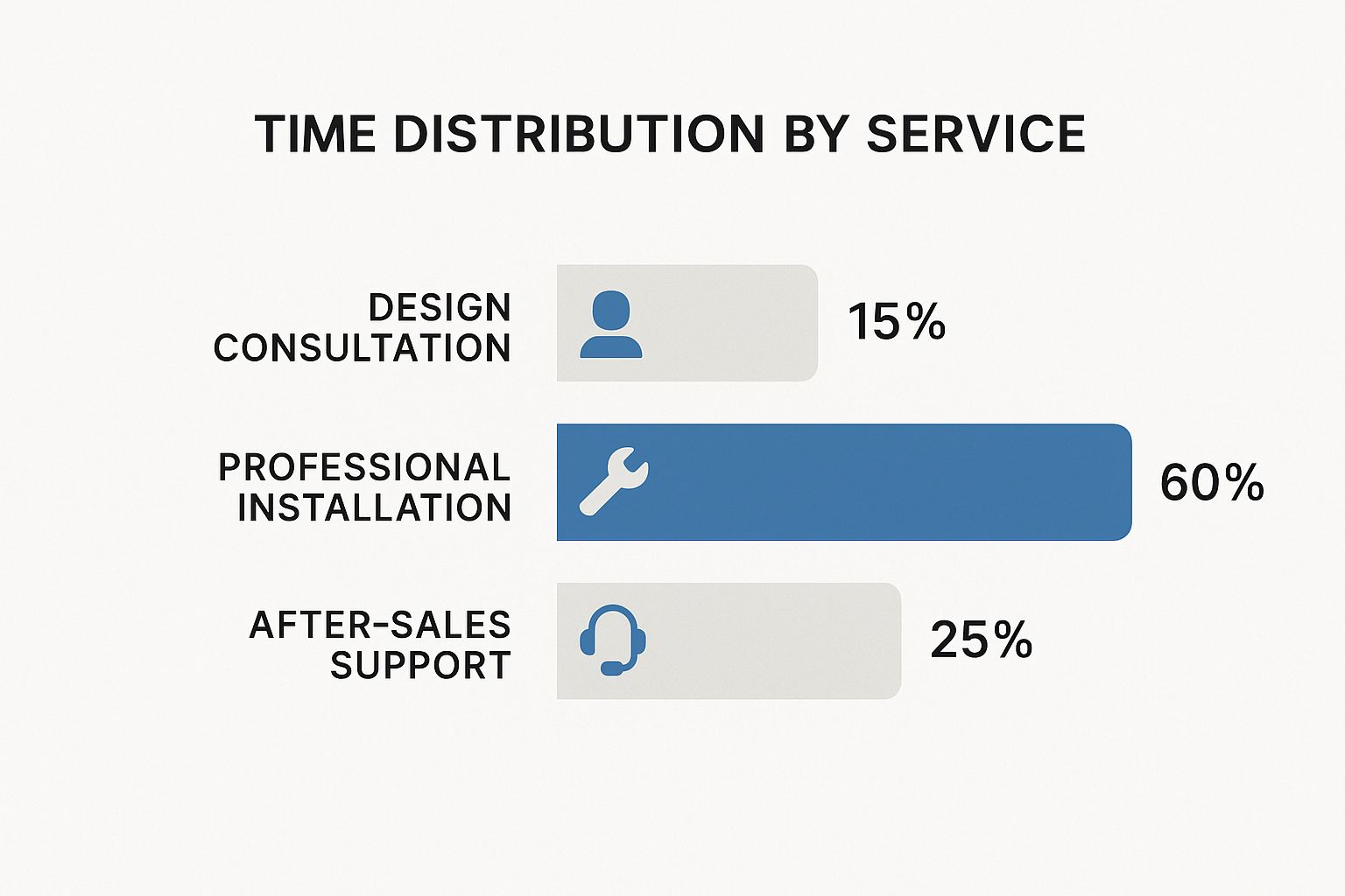2ad73509 c447 4557 b2e0 c771cfe4eaa9 • Top Warehouse Racking Companies | Find Your Ideal Partner Infographic illustrating time distribution across core services of a racking partner, showing Design Consultation at 15%, Professional Installation at 60%, and After-Sales Support at 25%