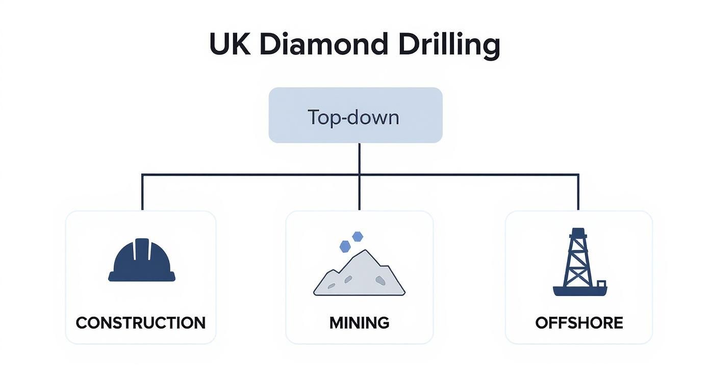 A diagram illustrating the top-down categories of UK diamond drilling: Construction, Mining, and Offshore.