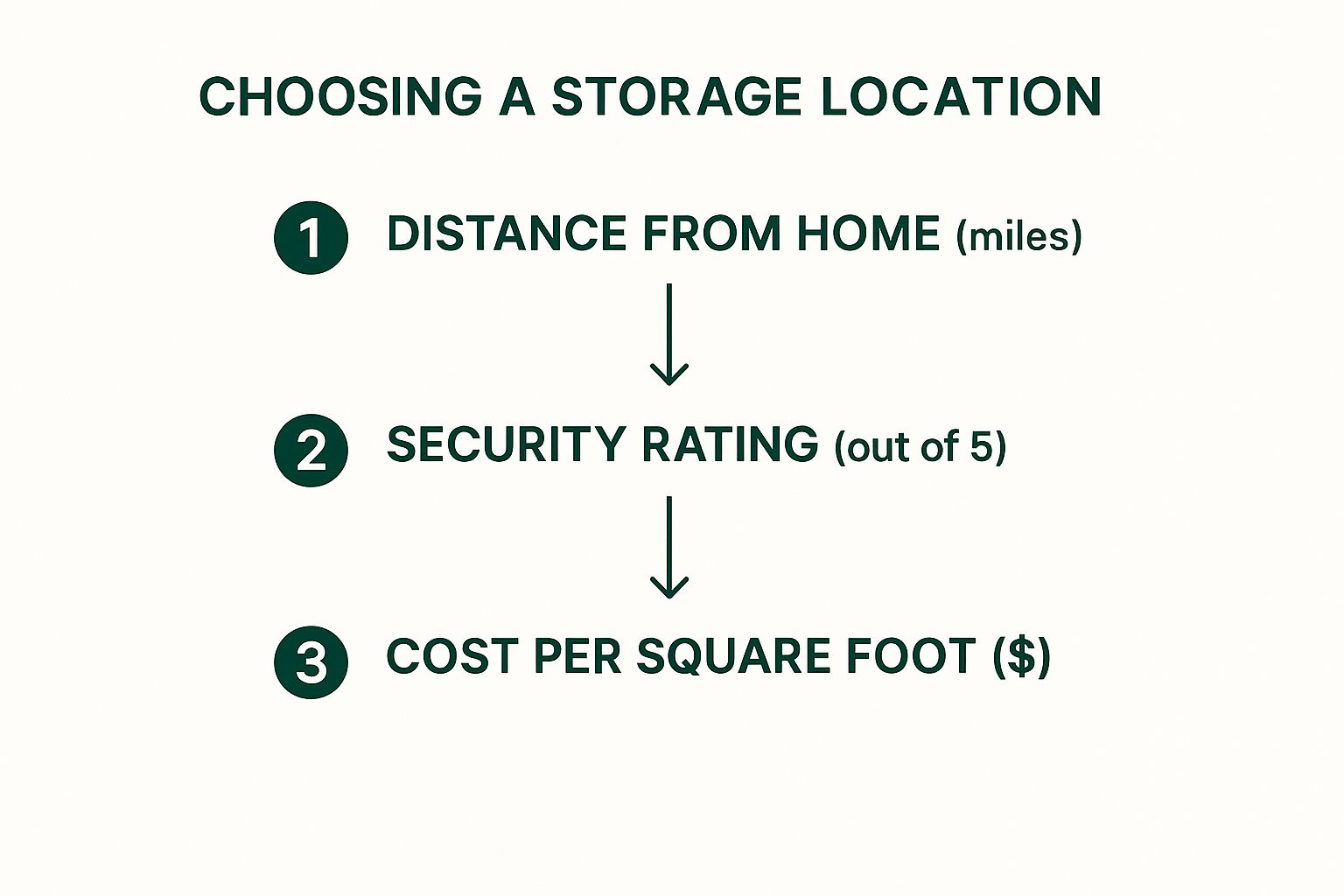 Infographic flowchart illustrating the steps to choose a storage location, considering distance, security rating, and cost per square foot.