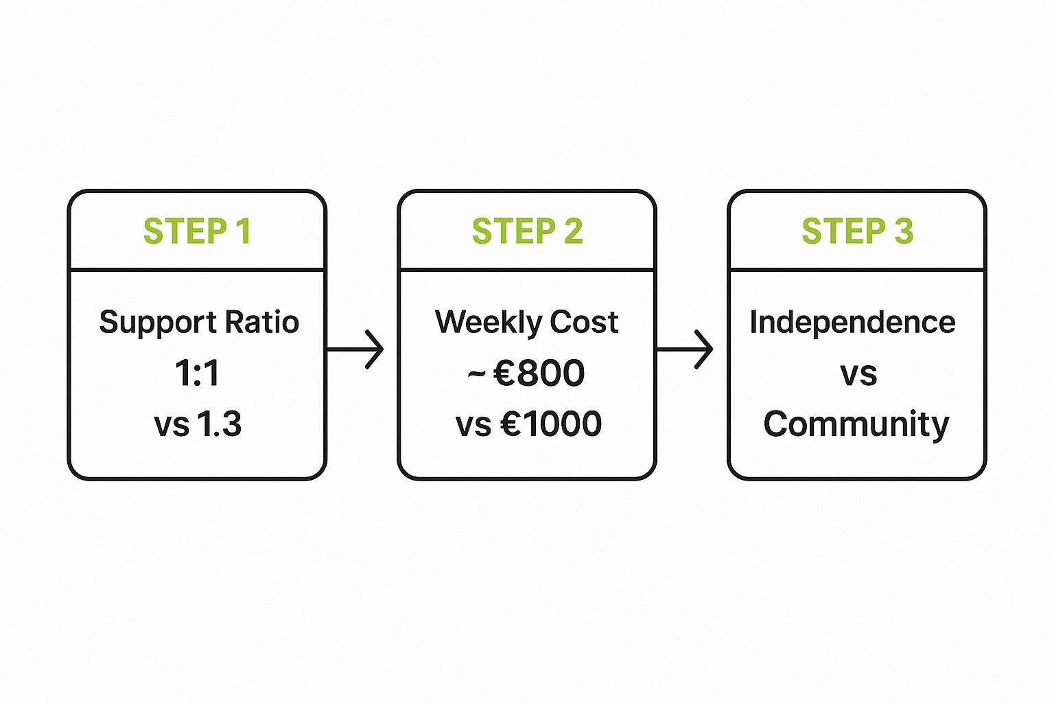 An infographic showing the differences between live-in care and residential care, comparing support ratio, weekly cost, and level of independence.