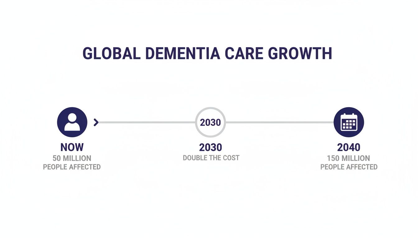 Timeline illustrating global dementia care growth: 50 million affected now, cost doubles by 2030, and 150 million affected by 2040.