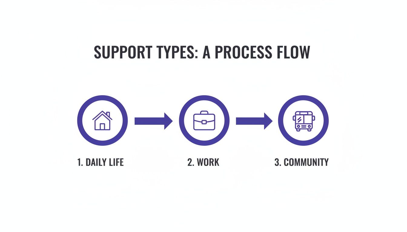 A process flow diagram illustrating three types of support: Daily Life, Work, and Community.