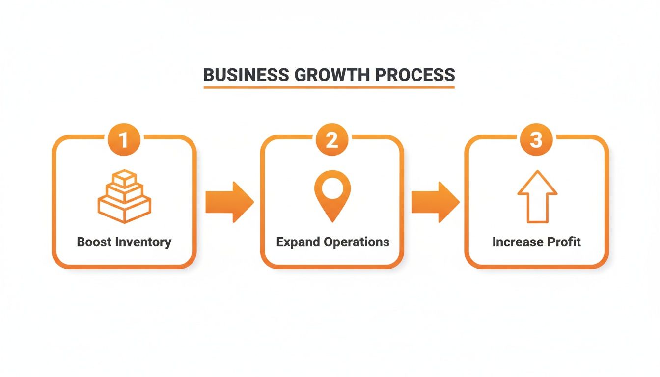 A business growth process diagram showing three steps: boost inventory, expand operations, and increase profit.