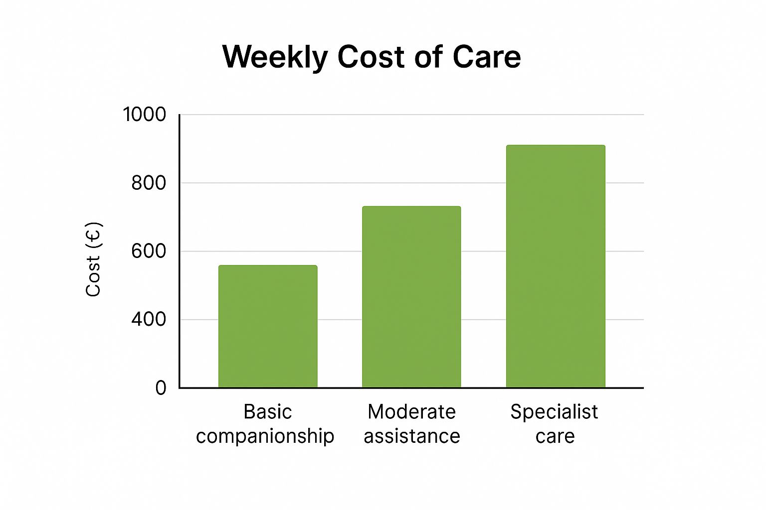 Infographic about cost of live in carer
