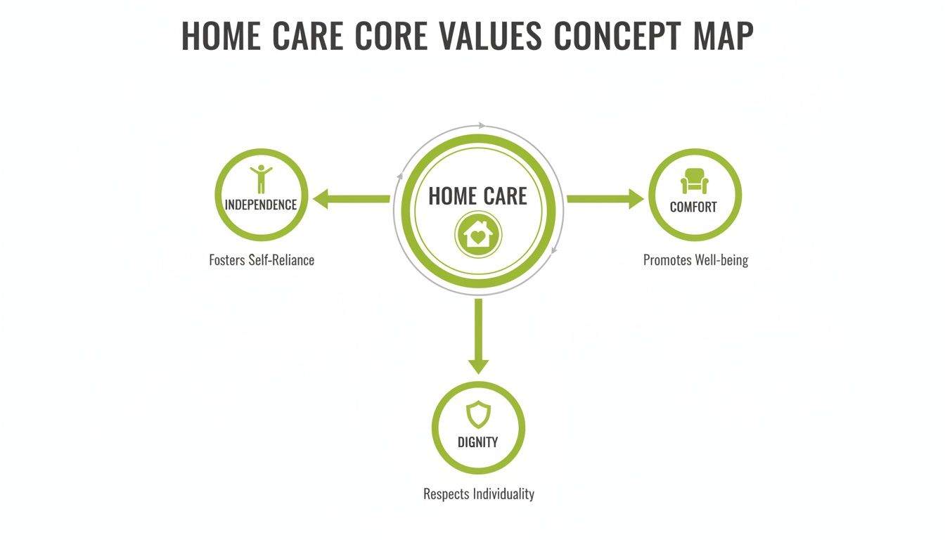 Concept map detailing home care core values: independence, comfort, and dignity, with their benefits.