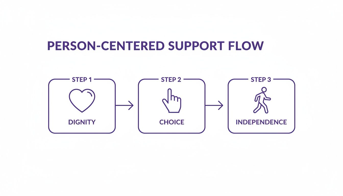 A flow chart illustrating a person-centered support model with three steps: Dignity, Choice, and Independence.