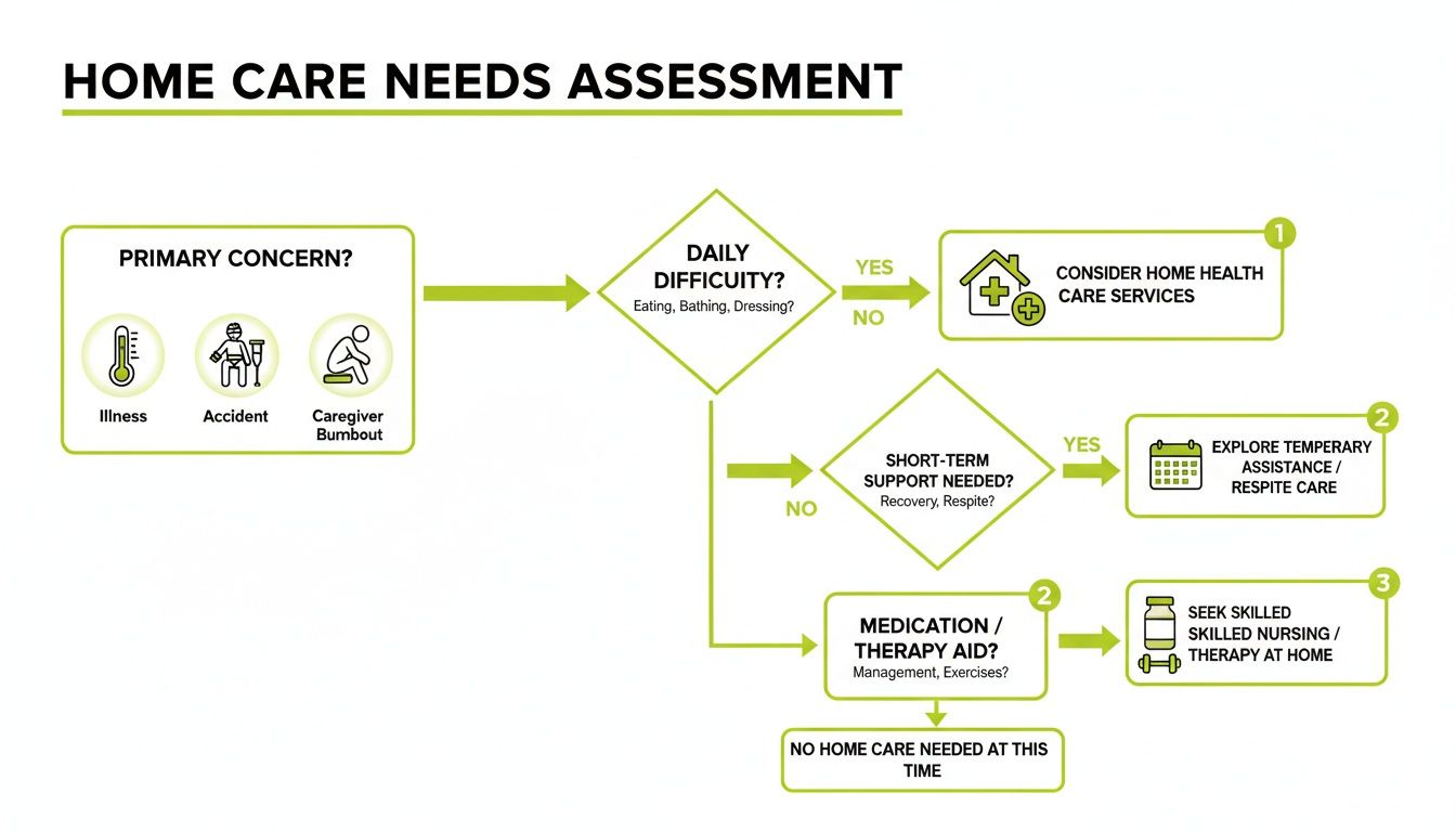 Flowchart for home care needs assessment, guiding decisions on health services, temporary assistance, or skilled nursing.