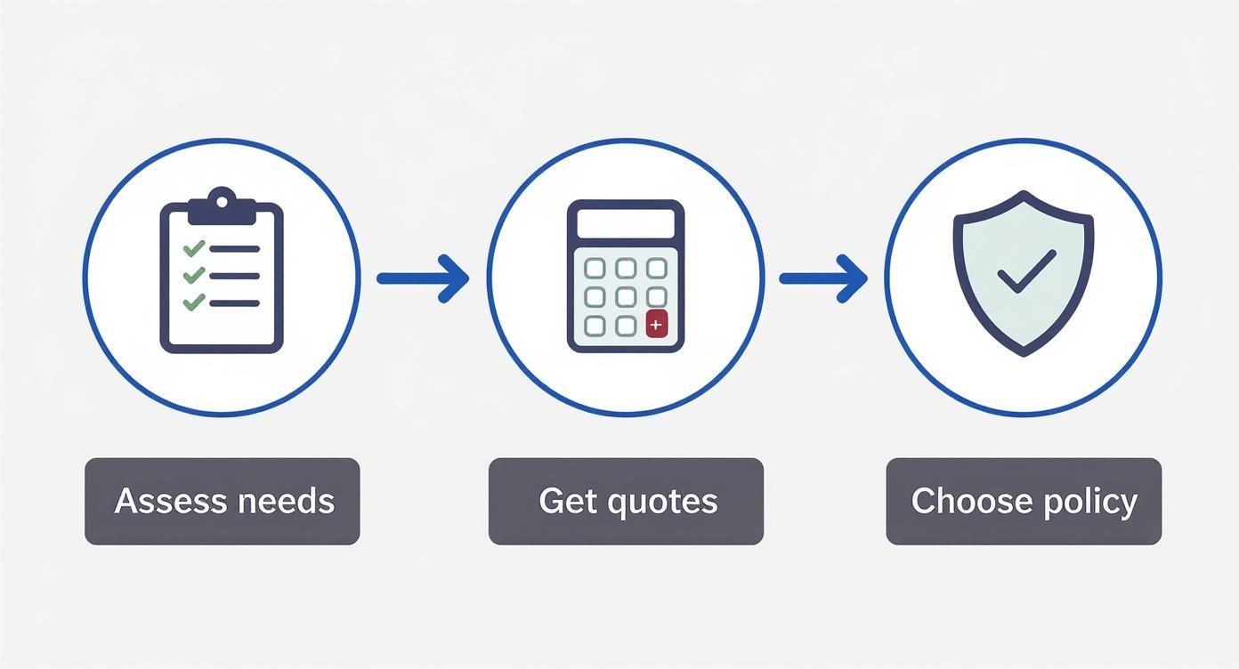 A three-step insurance process: assess needs, get quotes, then choose a policy.