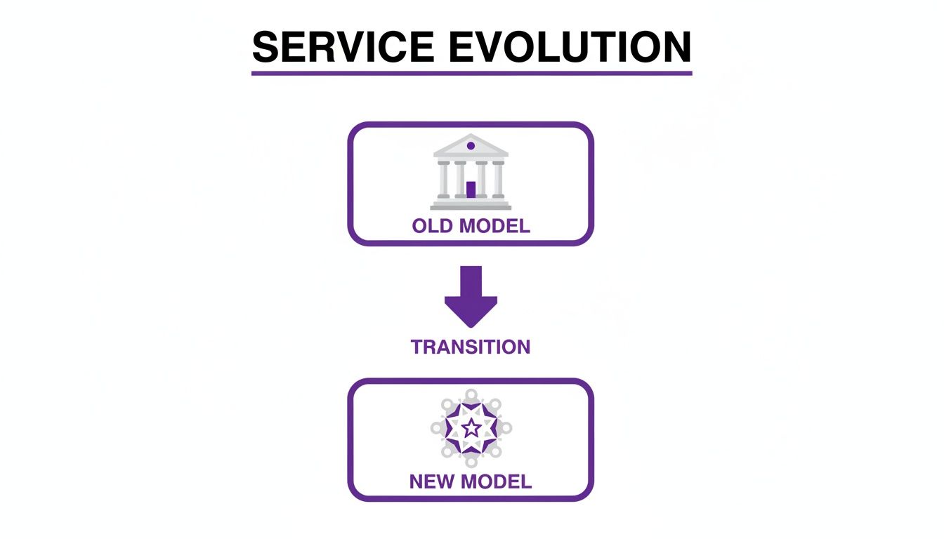 Diagram illustrating service evolution from an old, traditional model to a new, collaborative model.
