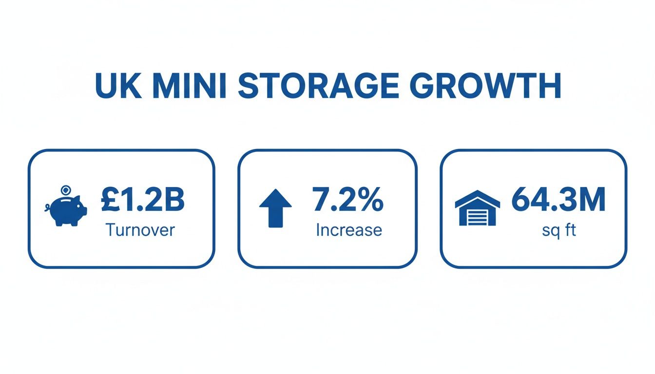 Infographic showing UK mini storage growth statistics: £1.2B turnover, 7.2% increase, and 64.3M sq ft.