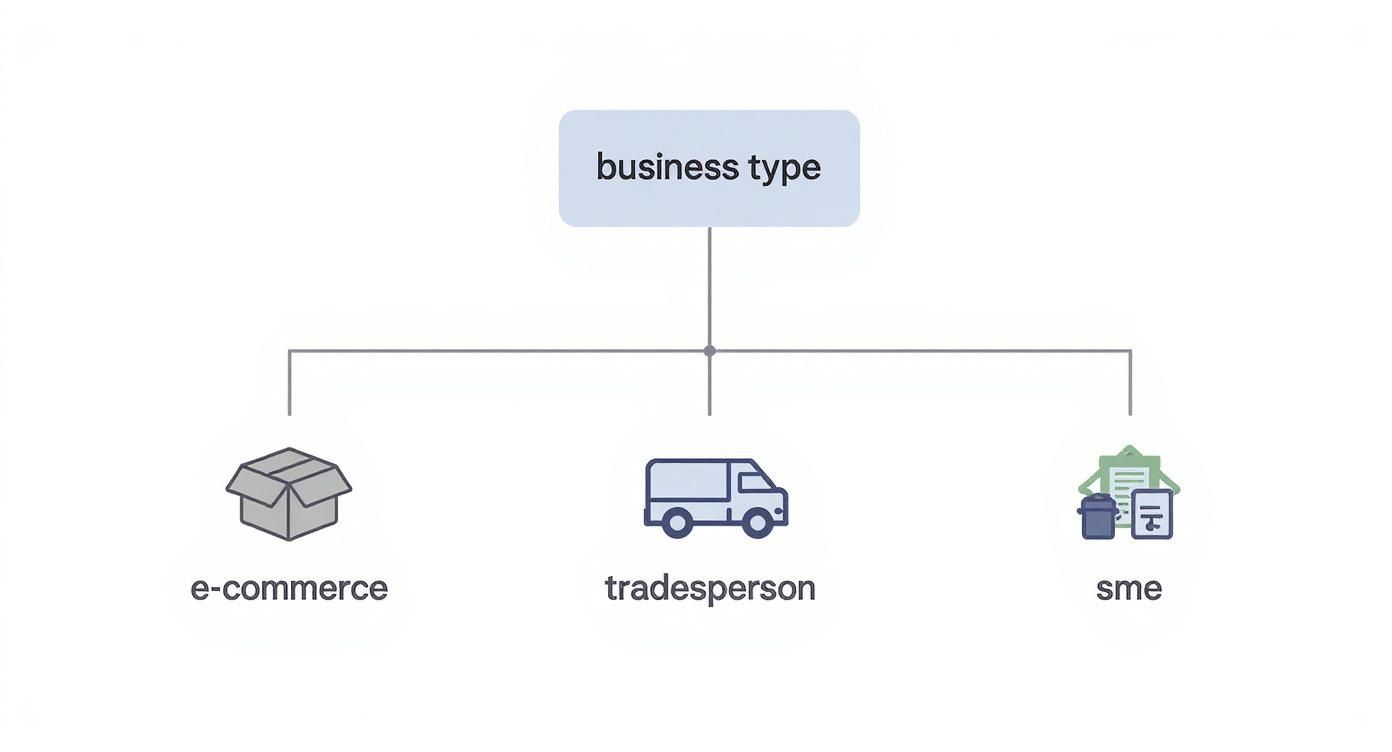 Warehouse Self Storage vs Traditional Leasing 2 An infographic decision tree showing three paths for e-commerce, tradespeople, and SMEs to choose the right storage solution.