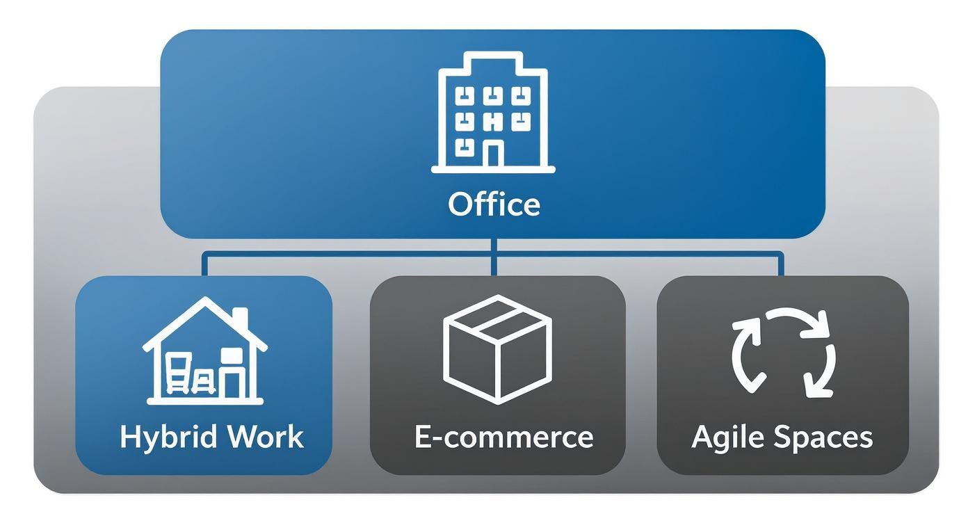 An organizational chart illustrating "Office" concepts linked to "Hybrid Work", "E-commerce", and "Agile Spaces".