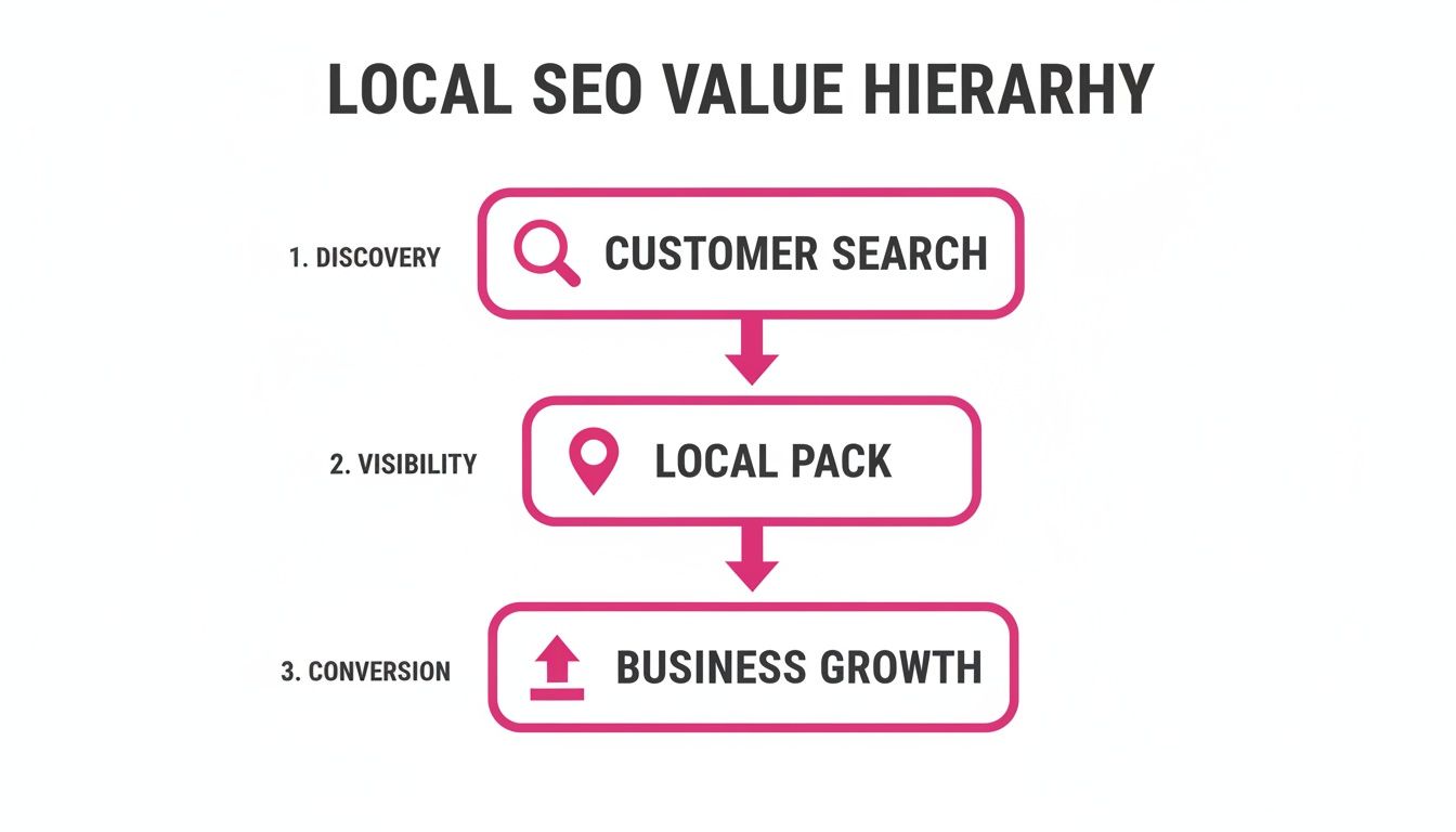 Local SEO value hierarchy illustrating steps from customer search to local pack visibility and business growth.