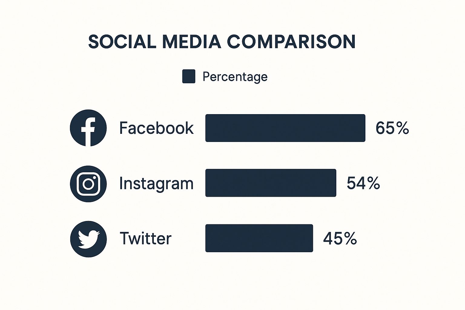 Infographic showing the percentage of UK small businesses that find Facebook (65%), Instagram (54%), and Twitter (45%) important for their digital marketing.