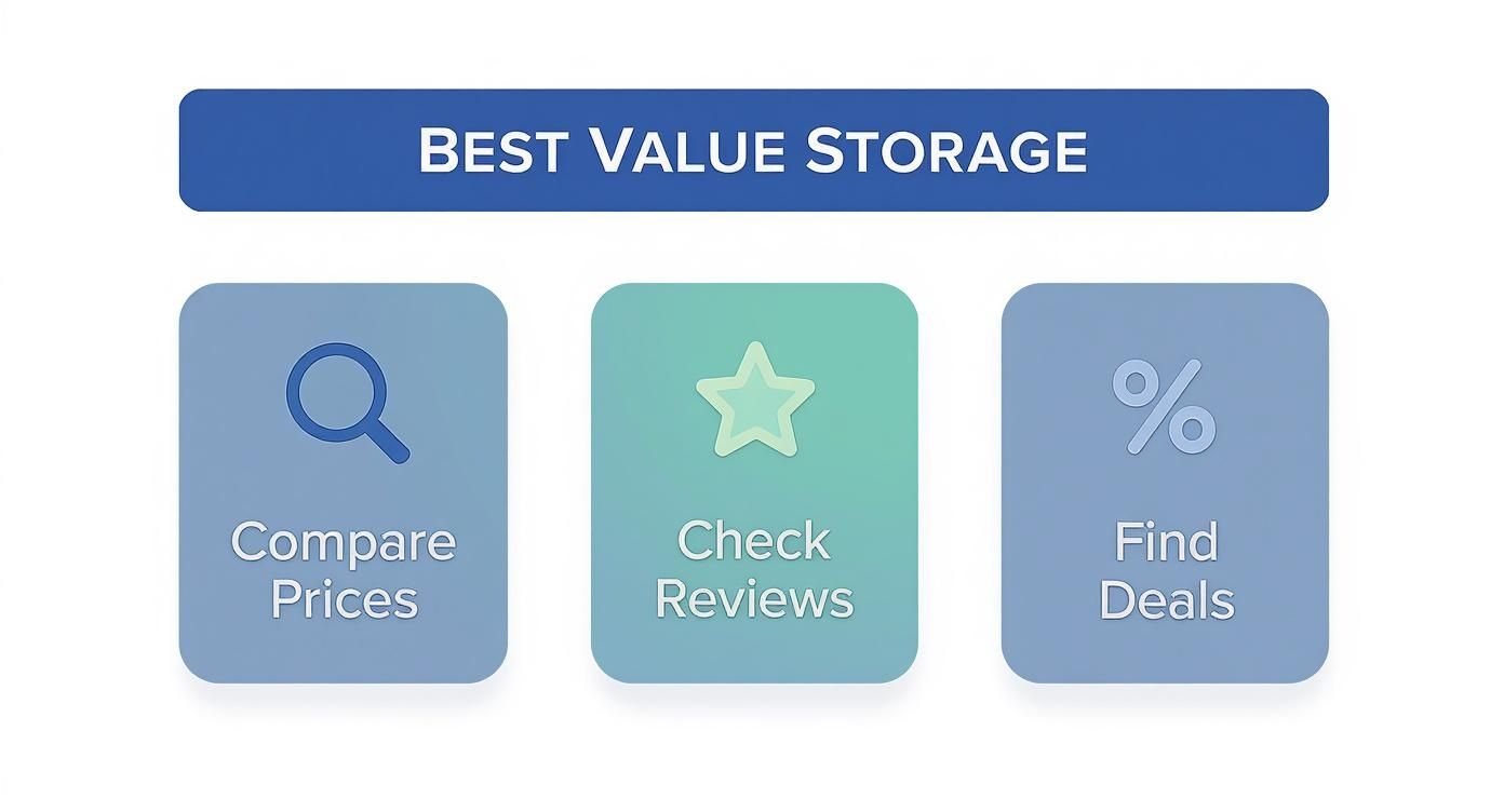 Finding Cheap Storage Units Near Me: A UK Guide 1 A graphic promoting Best Value Storage, offering options to compare prices, check reviews, and find deals.