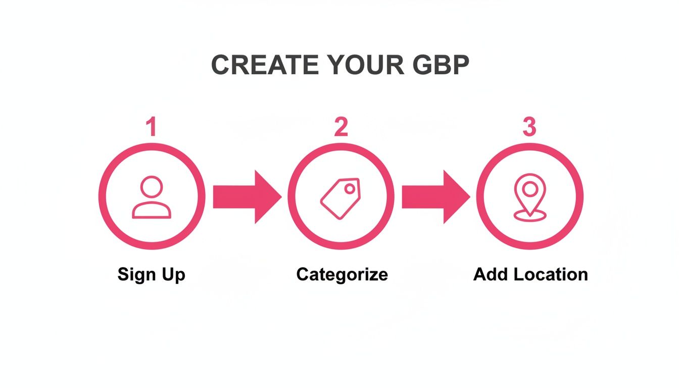 A diagram illustrating three steps to create your GBP: Sign Up, Categorize, and Add Location.