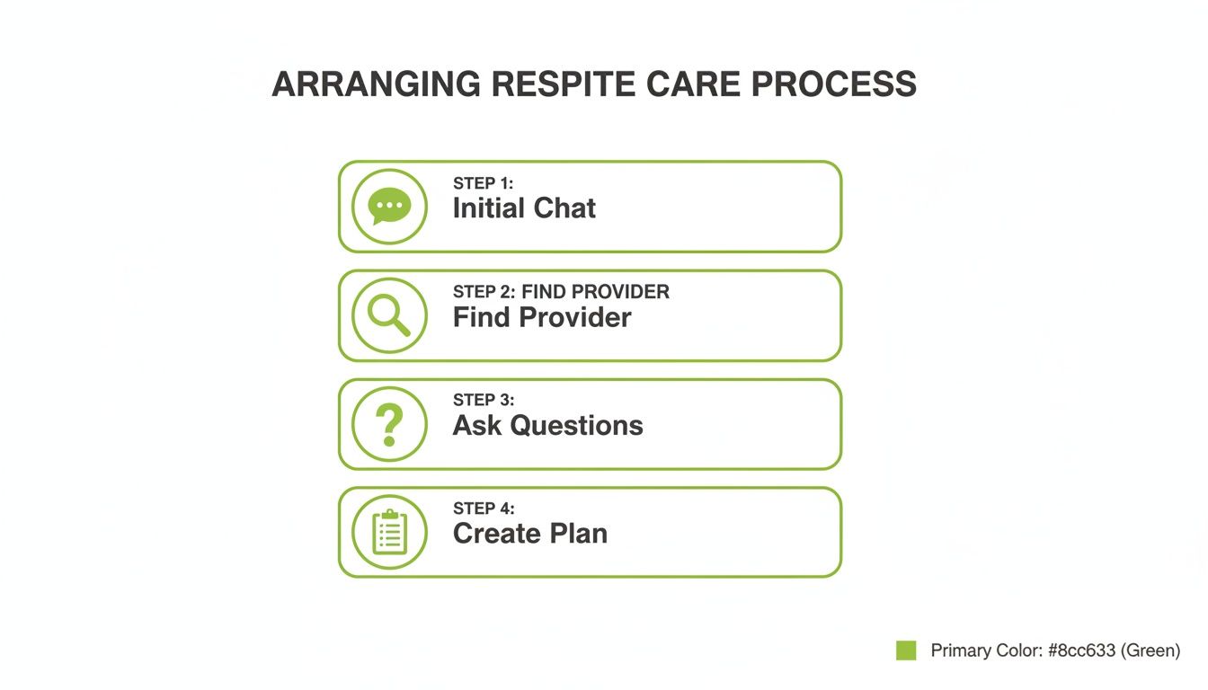 A four-step process infographic for arranging respite care, showing initial chat, finding a provider, asking questions, and creating a plan.