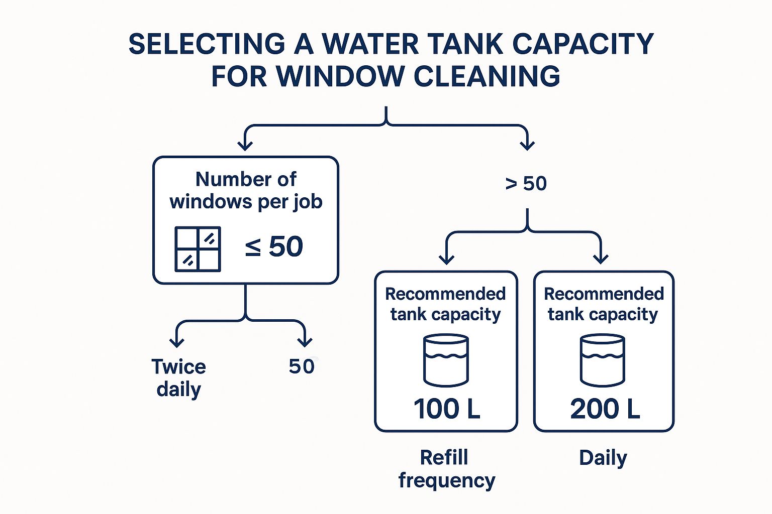 Infographic decision tree helping to select the right water tank capacity for window cleaning, showing job size, recommended capacity, and refill frequency.