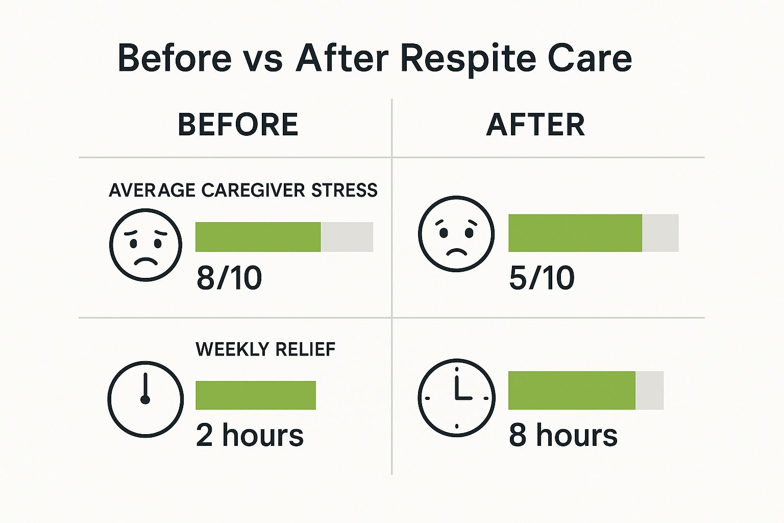 Infographic titled 'Before vs After Respite Care' showing caregiver stress reducing from 8/10 to 5/10 and weekly relief increasing from 2 hours to 8 hours after using respite services.