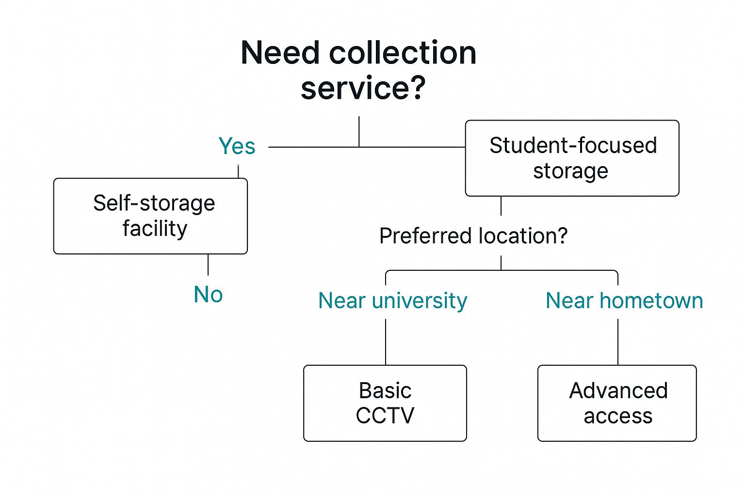 Infographic about summer storage for students