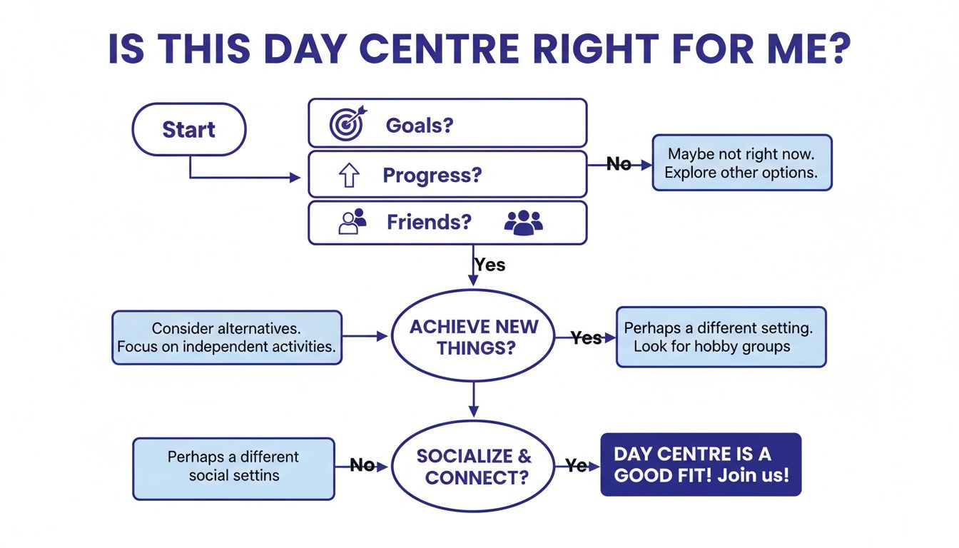 Flowchart helps evaluate if a day centre is right for individual goals, social connections, and achieving new things.
