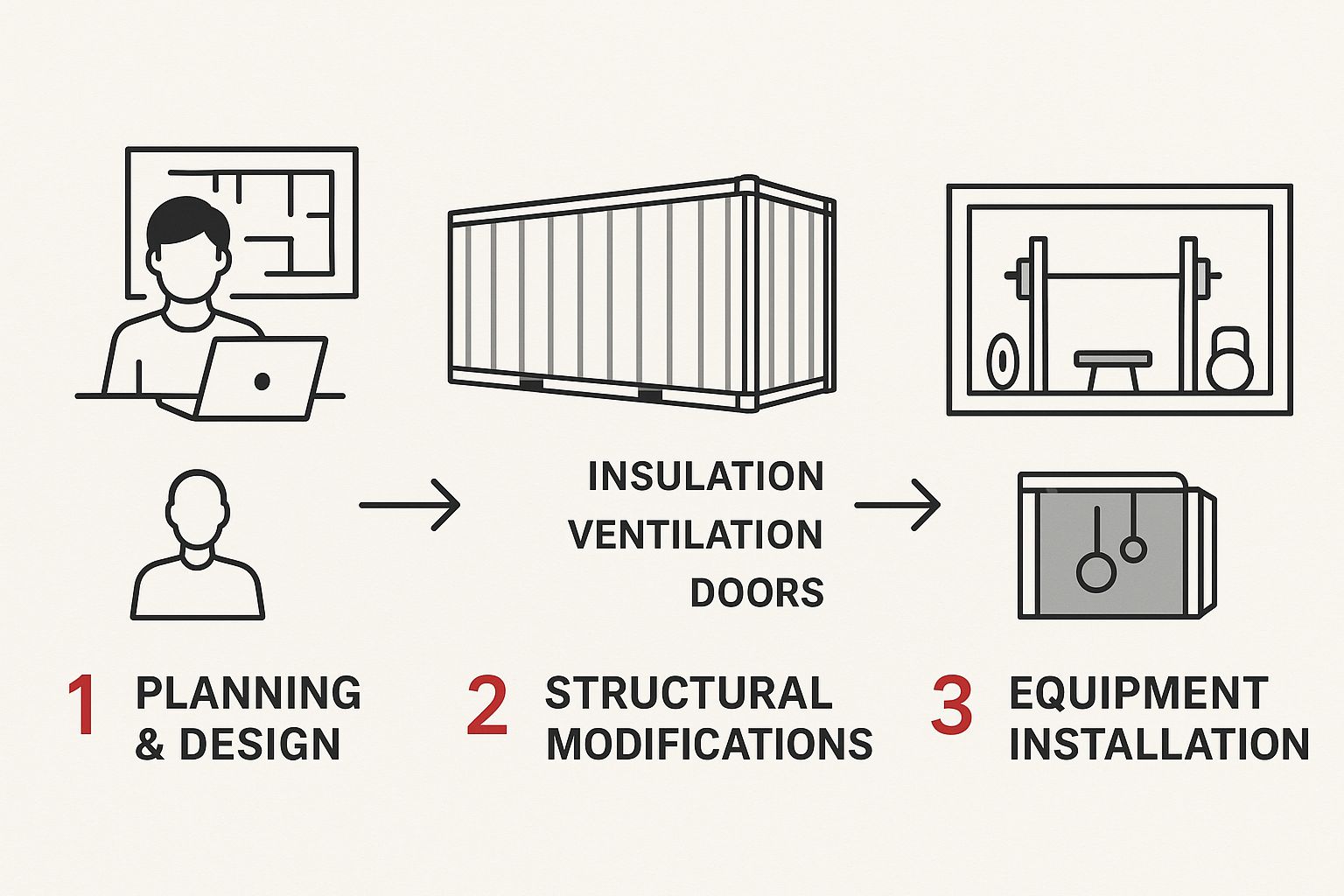 Infographic about shipping container gym