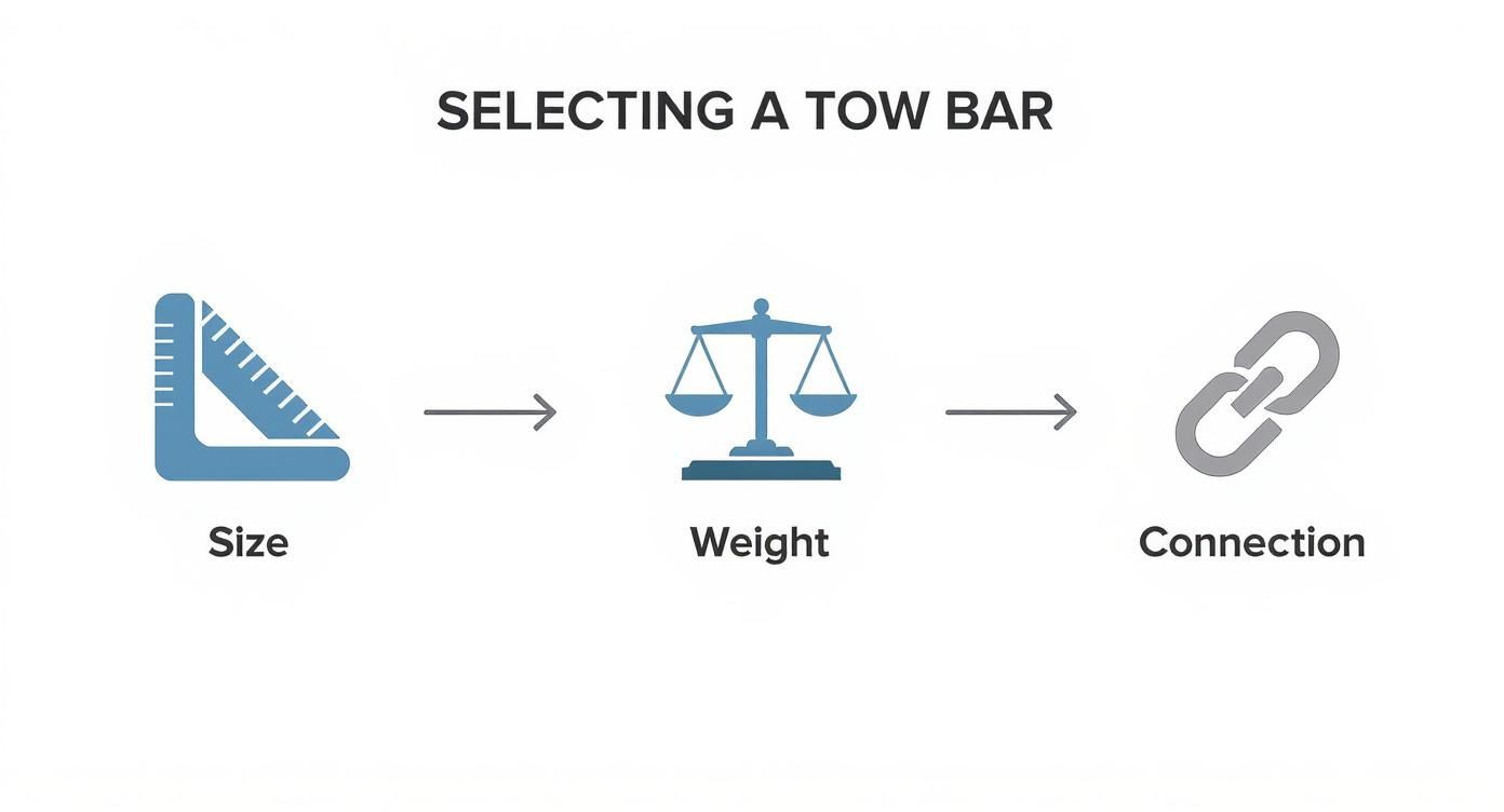 A diagram shows steps for selecting a tow bar: size, then weight, then connection.