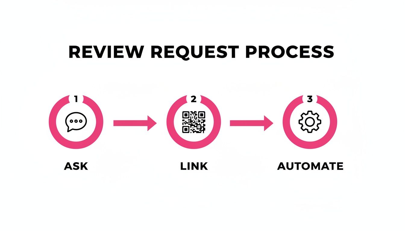 A three-step review request process diagram showing Ask (chat bubble), Link (QR code), and Automate (gear) icons.