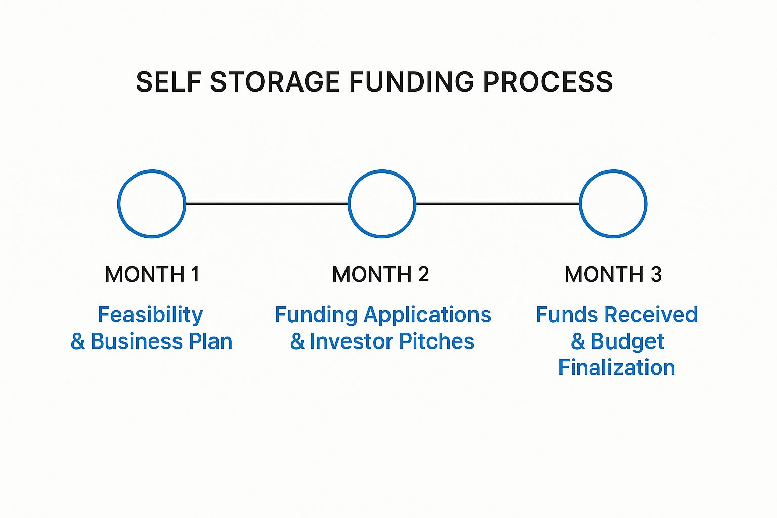 a0cc0d4f 1336 43fc 9b43 530c469f67e0 • Building a Self Storage Unit UK Guide Infographic about building a self storage unit