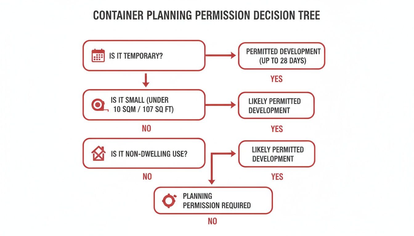 Decision tree flowchart for container planning permission, outlining requirements based on temporary use, size, and dwelling status.