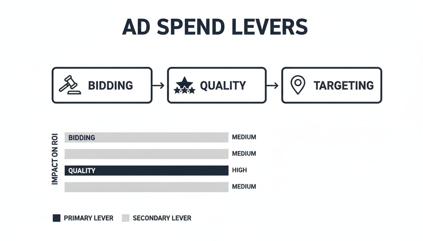 Diagram showing ad spend levers: Bidding, Quality, and Targeting, highlighting Quality's high impact on ROI.