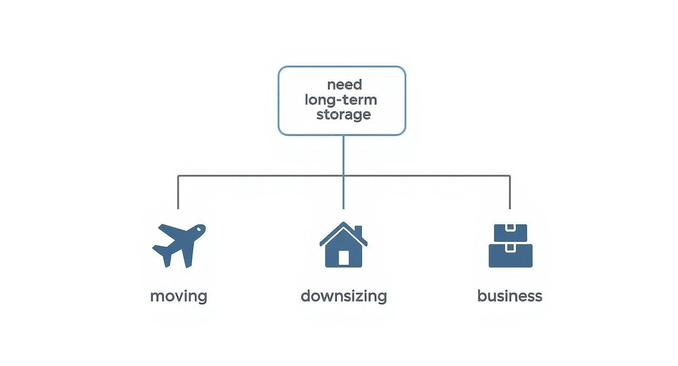 Infographic about long term storage