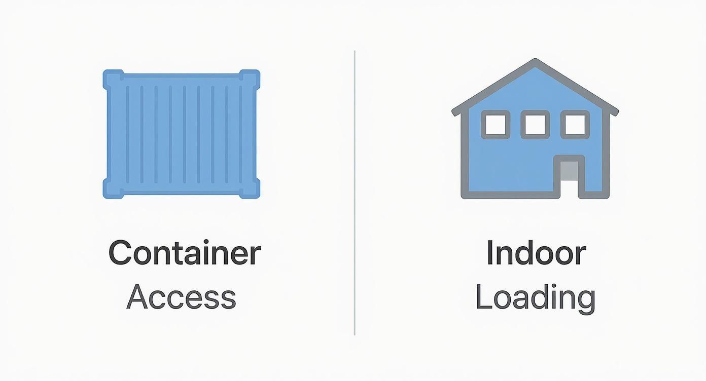 Two icons illustrating storage options: a blue shipping container for 'Container Access' and a blue house for 'Indoor Loading'.