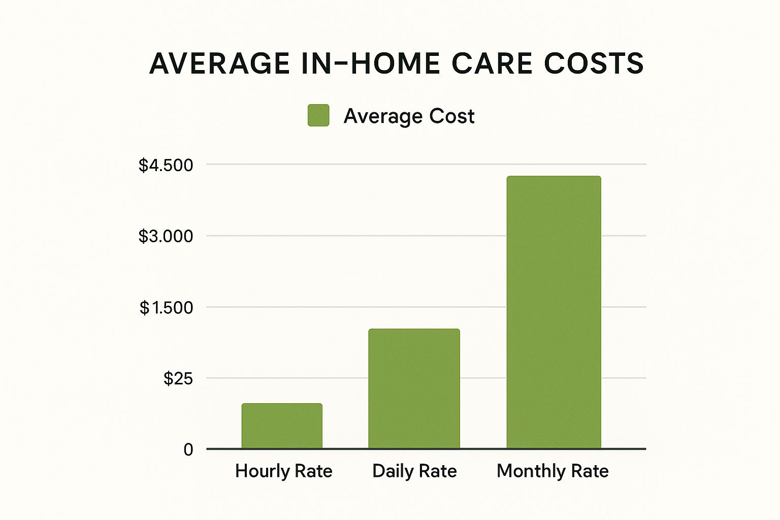 Infographic about how much does in home care cost