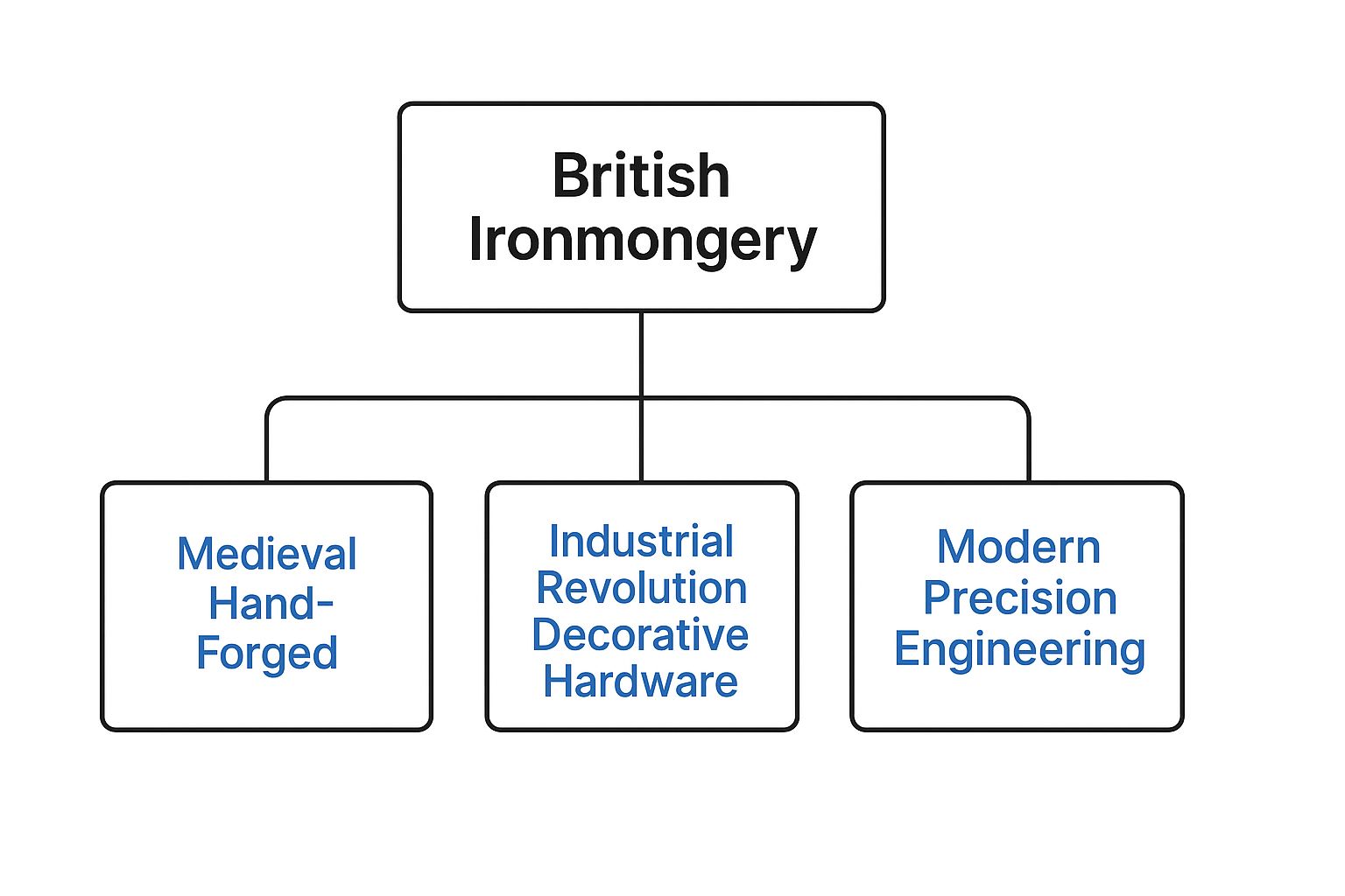 Infographic about what is ironmongery