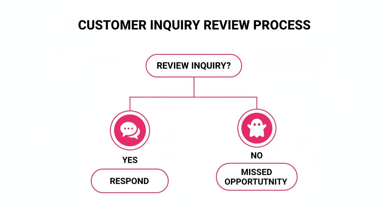 Flowchart illustrating a customer inquiry review process, showing paths for responding or missing opportunities.
