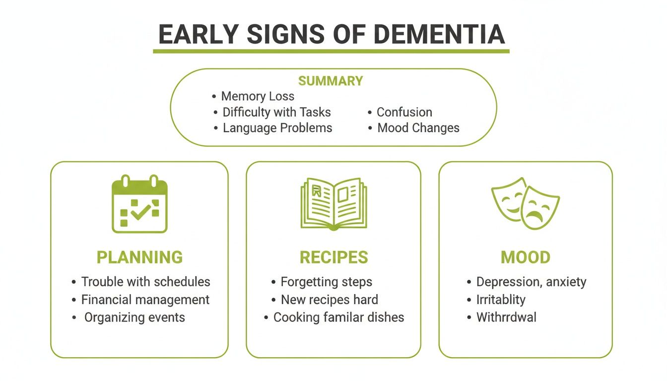 Infographic illustrating early signs of dementia, detailing symptoms across planning, recipes, and mood.