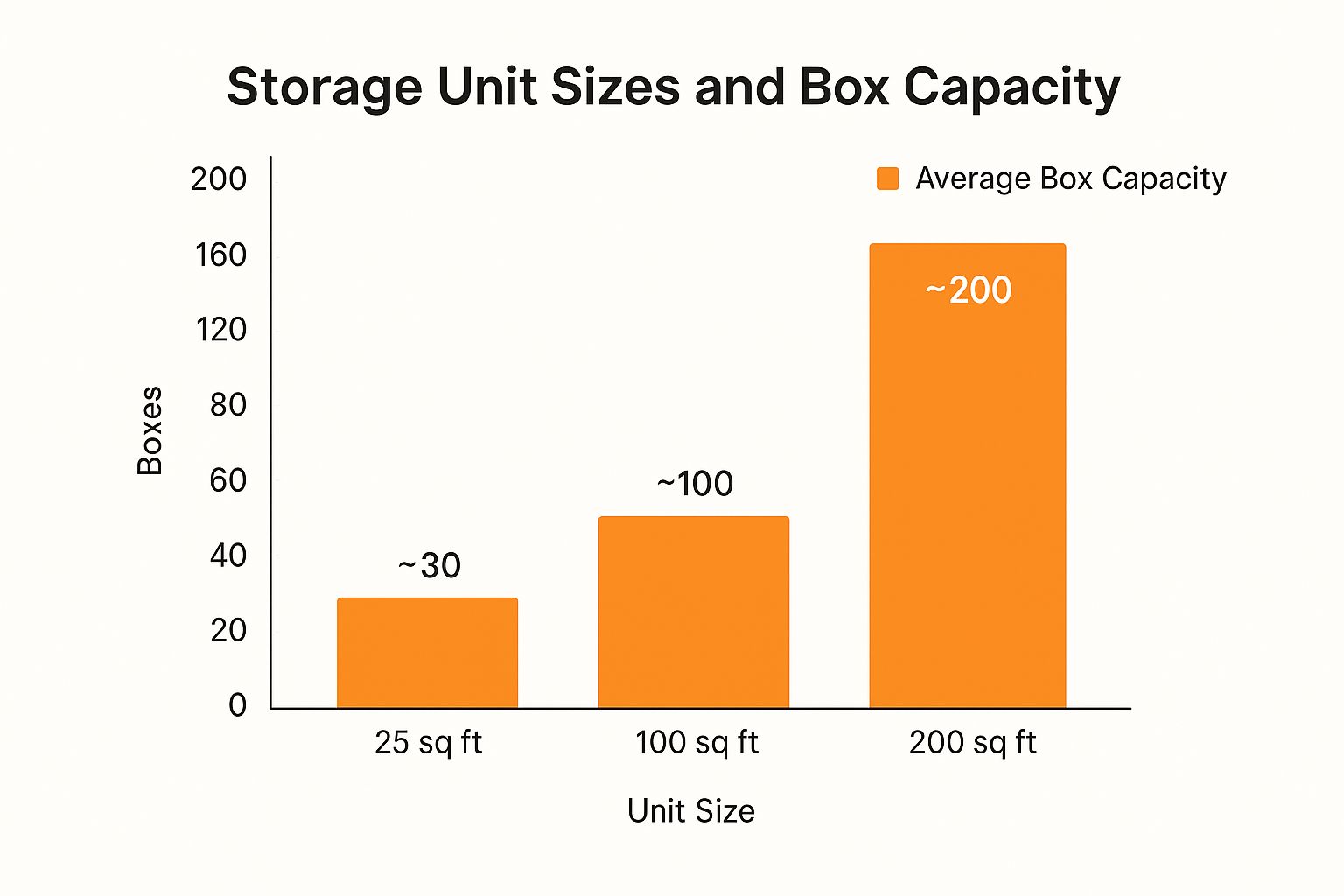 An infographic showing the box capacity for different self storage unit sizes, comparing 25, 100, and 200 sq ft units against their respective box counts.