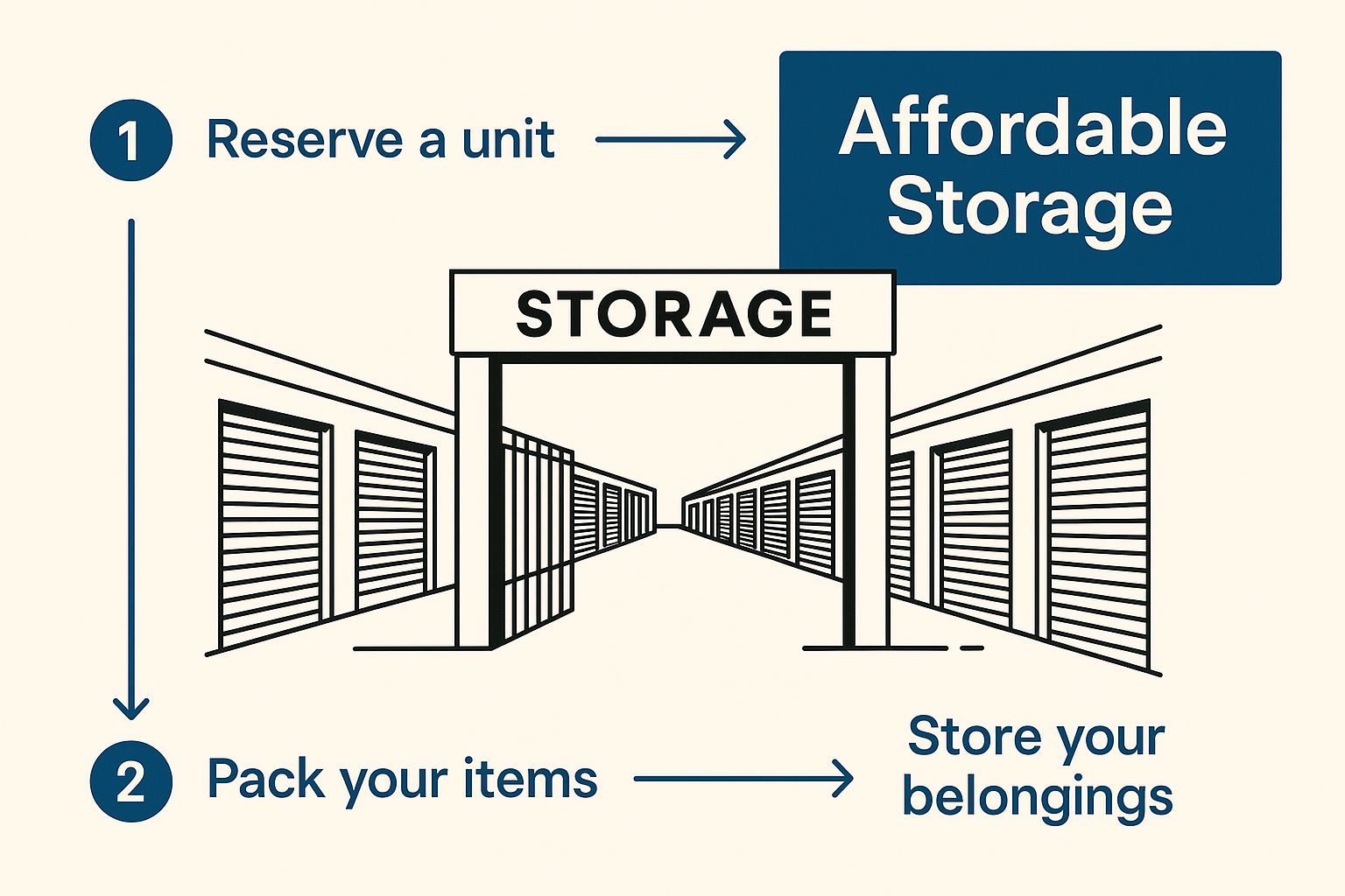 Infographic about cheap storage units near me