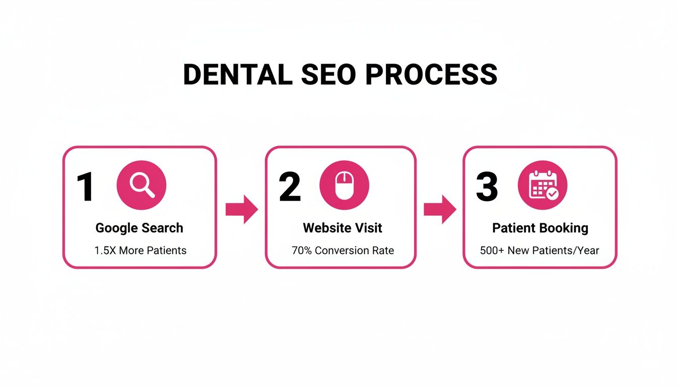 An infographic showing the three-step dental SEO process: Google Search, Website Visit, and Patient Booking with associated benefits.