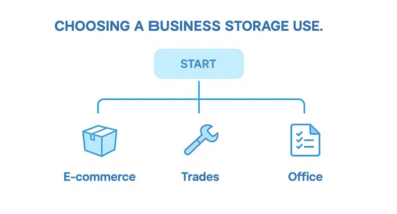 Flowchart showing business storage options: E-commerce, Trades, and Office, helping businesses choose.