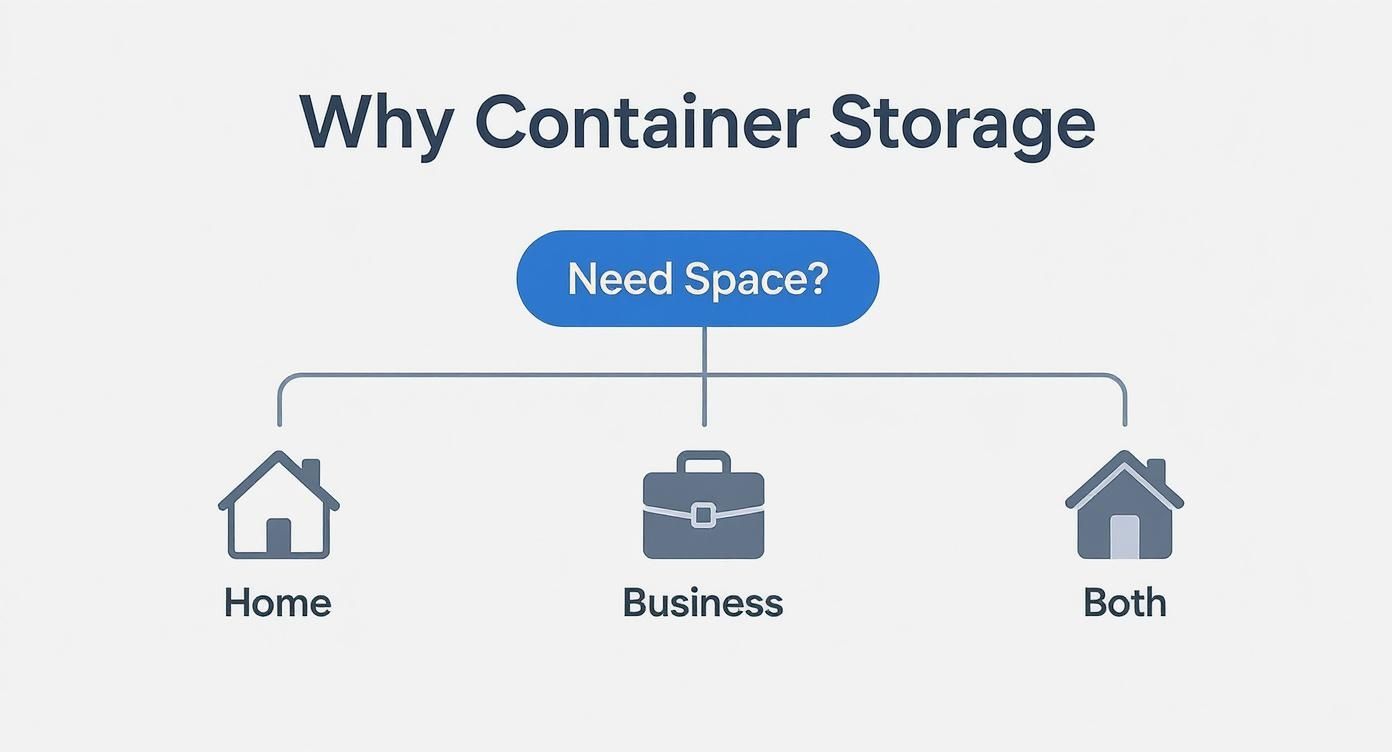 Container Storage Northampton: A Practical Guide 1 Flowchart showing reasons to use container storage: for home, business, or both needs.