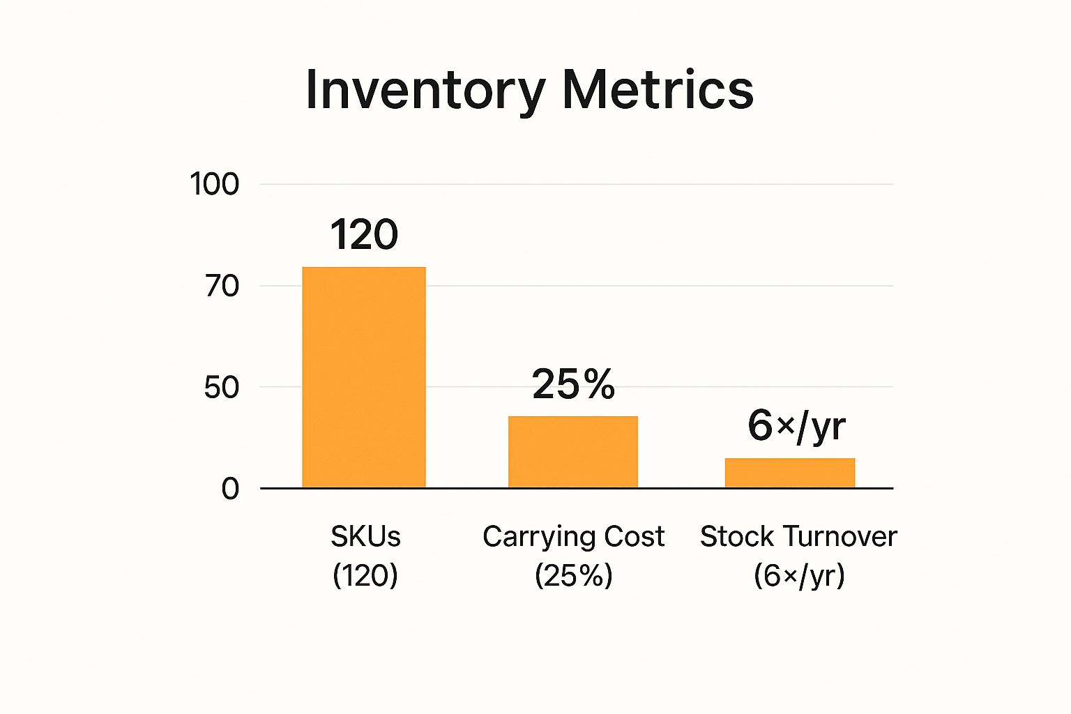 Infographic comparing SKUs, Carrying Cost, and Stock Turnover for inventory management in small businesses.