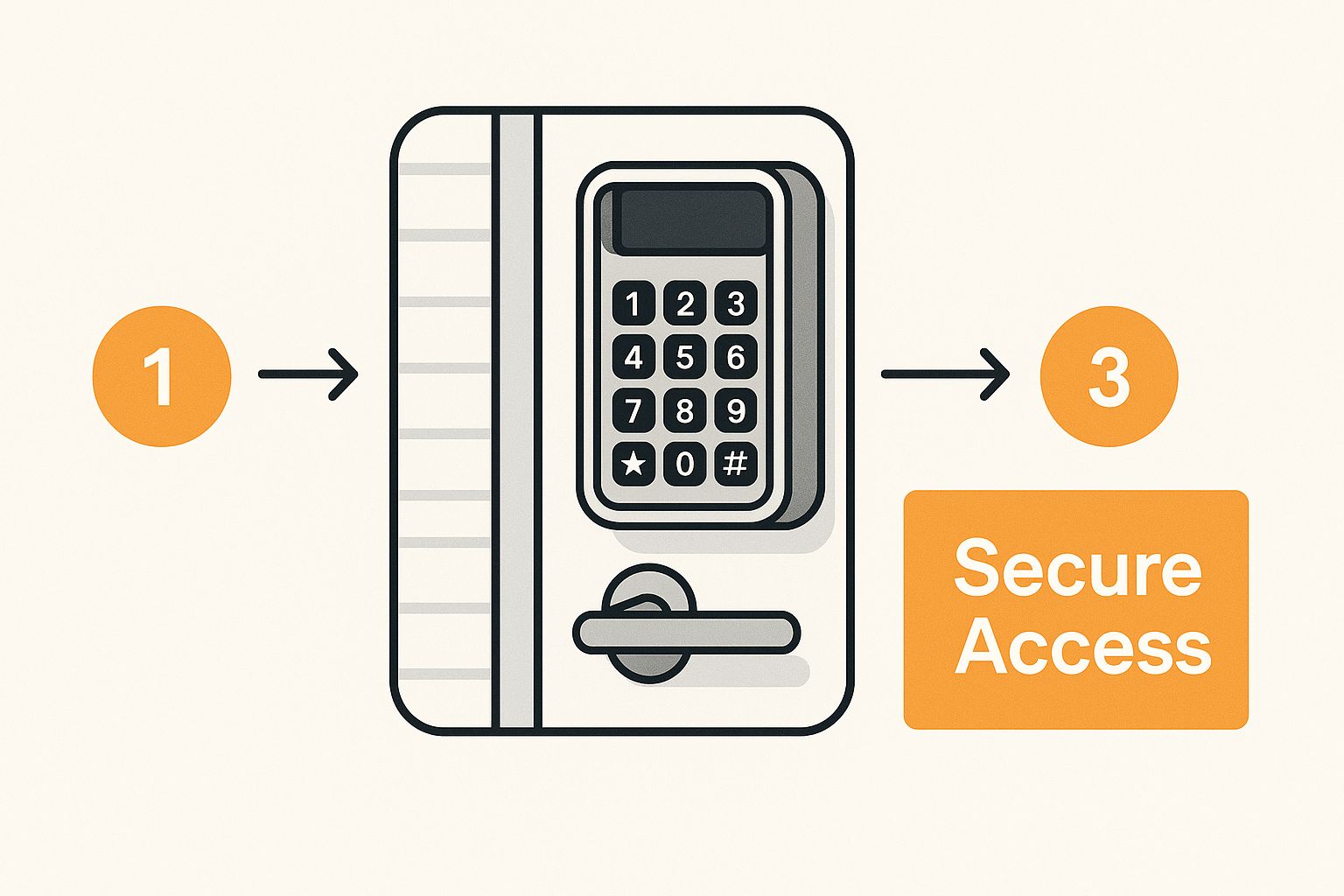 Infographic about secure storage near me