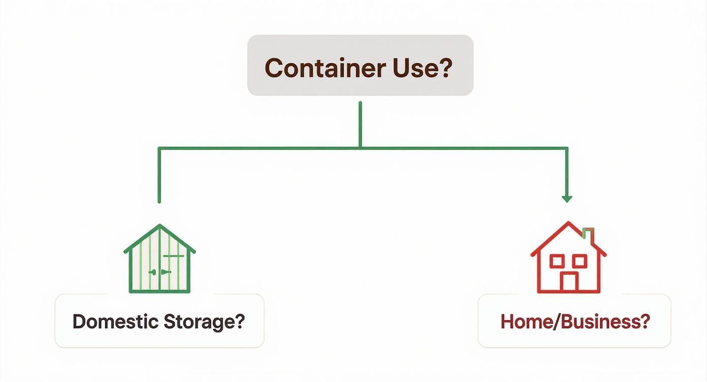 do you need planning permission for shipping container container use • Do you need planning permission for shipping container in the UK? A clear guide Flowchart asking 'Container Use?', branching to 'Domestic Storage?' (shed icon) or 'Home/Business?' (house icon).