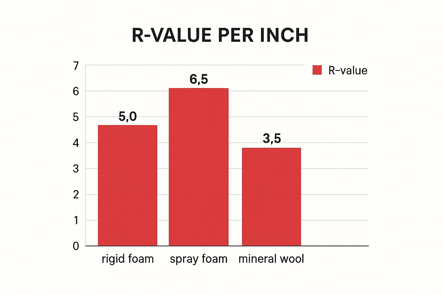 Infographic bar chart comparing the R-value per inch of rigid foam (5.0), spray foam (6.5), and mineral wool (3.5).
